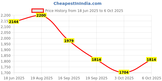 myntra.com Laa Calcutta Embroidered Maxi Nightdress laa calcutta Price History Graph from 18 Jun 2025 to 6 Oct 2025
