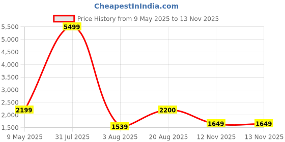 myntra.com Laa Calcutta Embroidered Nightdress laa calcutta Price History Graph from 9 May 2025 to 13 Nov 2025