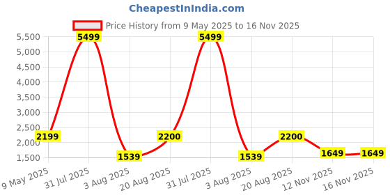 myntra.com Laa Calcutta Embroidered Nightdress laa calcutta Price History Graph from 9 May 2025 to 16 Nov 2025