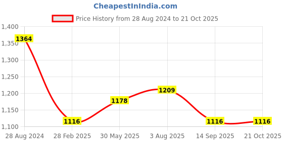 myntra.com Laa Calcutta Floral Printed Pure Cotton Saree laa calcutta Price History Graph from 28 Aug 2024 to 20 Oct 2025