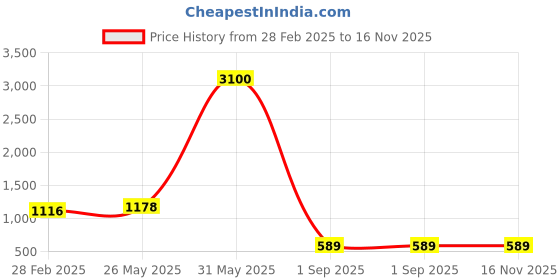myntra.com Laa Calcutta Floral Printed Pure Cotton Saree laa calcutta Price History Graph from 28 Feb 2025 to 15 Nov 2025