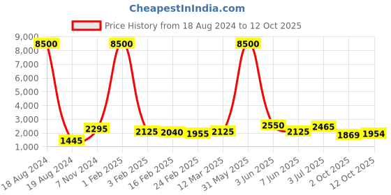 myntra.com Laa Calcutta Green & Violet Printed Kaftan Tunic laa calcutta Price History Graph from 18 Aug 2024 to 12 Oct 2025