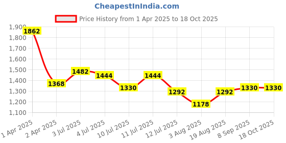 myntra.com Laa Calcutta Olive Green Solid Handloom Saree laa calcutta Price History Graph from 1 Apr 2025 to 18 Oct 2025
