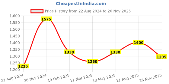 myntra.com Laa Calcutta Orange & Blue Embroidered Bengal Handloom Taant Saree laa calcutta Price History Graph from 22 Aug 2024 to 26 Nov 2025