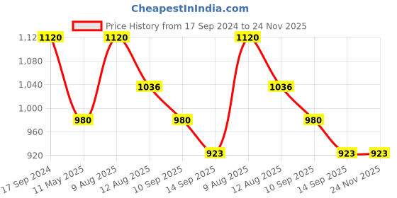 myntra.com Laa Calcutta Pink Sequinned Handloom Saree laa calcutta Price History Graph from 17 Sep 2024 to 23 Nov 2025