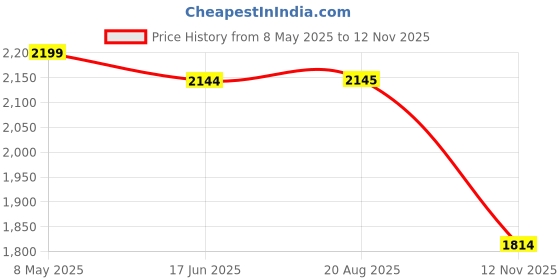 myntra.com Laa Calcutta Printed Maxi Kaftan Nightdress laa calcutta Price History Graph from 8 May 2025 to 12 Nov 2025