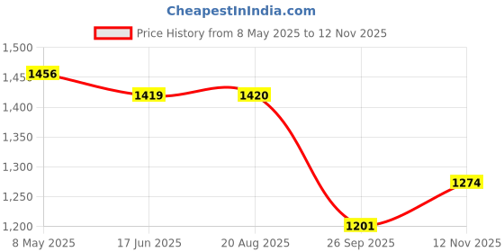myntra.com Laa Calcutta Printed Maxi Nightdress laa calcutta Price History Graph from 8 May 2025 to 12 Nov 2025