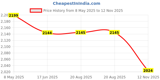 myntra.com Laa Calcutta Printed Maxi Nightdress laa calcutta Price History Graph from 8 May 2025 to 12 Nov 2025