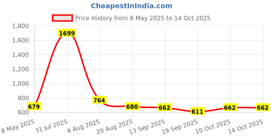 myntra.com Laa Calcutta Printed Tunic laa calcutta Price History Graph from 8 May 2025 to 14 Oct 2025