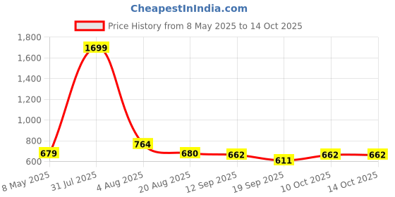 myntra.com Laa Calcutta Printed Tunic laa calcutta Price History Graph from 8 May 2025 to 14 Oct 2025