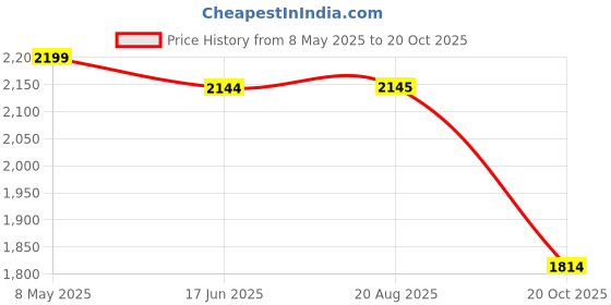 myntra.com Laa Calcutta Pure Cotton Kaftan Maxi Nightdress laa calcutta Price History Graph from 8 May 2025 to 20 Oct 2025