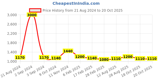 myntra.com Laa Calcutta Pure Cotton Saree laa calcutta Price History Graph from 21 Aug 2024 to 20 Oct 2025