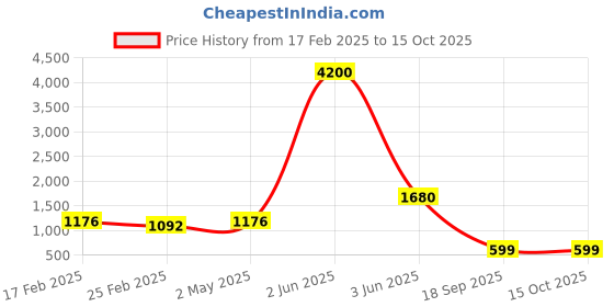 myntra.com Laa Calcutta Sequinned Saree laa calcutta Price History Graph from 17 Feb 2025 to 15 Oct 2025