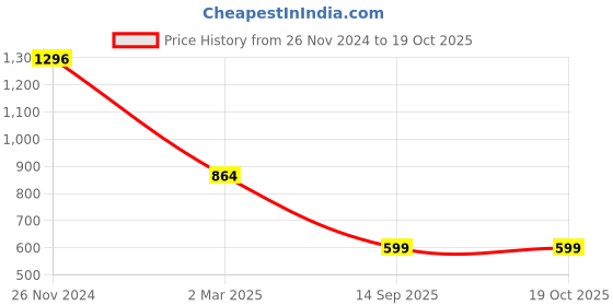 myntra.com Laa Calcutta Striped Pure Cotton Saree laa calcutta Price History Graph from 26 Nov 2024 to 17 Oct 2025