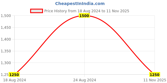 myntra.com Laa Calcutta White & Pink Handloom Embroidered Saree laa calcutta Price History Graph from 18 Aug 2024 to 11 Nov 2025