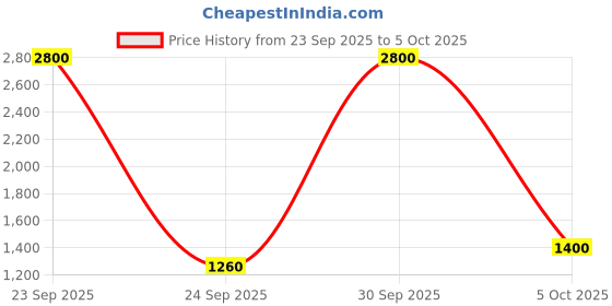 myntra.com Laa Calcutta White & Red Woven Design Kanjeevaram Saree laa calcutta Price History Graph from 23 Sep 2025 to 5 Oct 2025