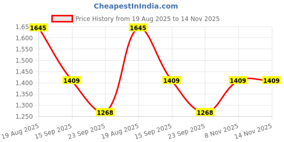 myntra.com Laa Calcutta Woven Design Pure Cotton Jamdani Saree laa calcutta Price History Graph from 19 Aug 2025 to 14 Nov 2025