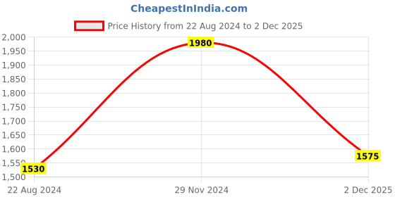 myntra.com Laa Calcutta Yellow & Silver Self-Checked Bengal Handloom Taant Saree laa calcutta Price History Graph from 22 Aug 2024 to 2 Dec 2025