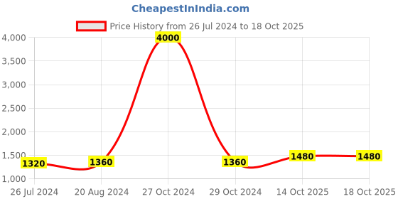 myntra.com Laa Calcutta Yellow Solid Bengal Handloom Taant Saree laa calcutta Price History Graph from 26 Jul 2024 to 18 Oct 2025