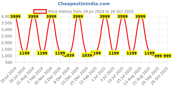 myntra.com Laabha Women Charcoal Black & Pink Coloublocked Co-Ords Set laabha Price History Graph from 29 Jul 2024 to 25 Oct 2025