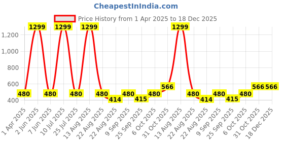 myntra.com Laabha Women Cotton Half Zipper Sweatshirt laabha Price History Graph from 1 Apr 2025 to 18 Dec 2025