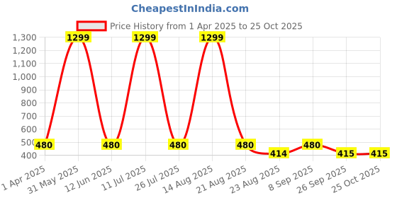 myntra.com Laabha Women Pullover Sweatshirt laabha Price History Graph from 1 Apr 2025 to 25 Oct 2025