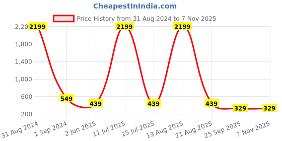 myntra.com Laabha Women Red & Navy Blue Woven Design Cotton Night suit laabha Price History Graph from 31 Aug 2024 to 3 Nov 2025
