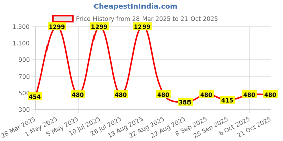 myntra.com Laabha Women Sweatshirt laabha Price History Graph from 28 Mar 2025 to 21 Oct 2025