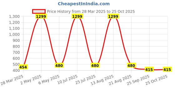 myntra.com Laabha Women Sweatshirt laabha Price History Graph from 28 Mar 2025 to 25 Oct 2025