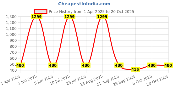 myntra.com Laabha Women Sweatshirt laabha Price History Graph from 1 Apr 2025 to 20 Oct 2025