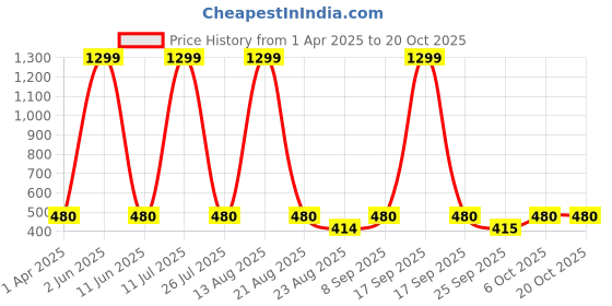 myntra.com Laabha Women Sweatshirt laabha Price History Graph from 1 Apr 2025 to 20 Oct 2025
