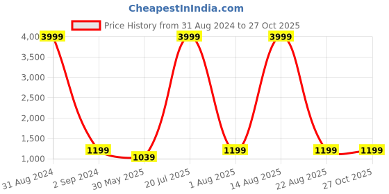 myntra.com Laabha Women Teal Green Solid Tracksuit laabha Price History Graph from 31 Aug 2024 to 27 Oct 2025