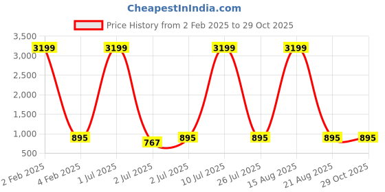 myntra.com Laabha Women Yellow Solid Tracksuit With Cutout Detail laabha Price History Graph from 2 Feb 2025 to 29 Oct 2025