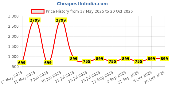 myntra.com Laad High Rise Bell Bottom Pants laad Price History Graph from 17 May 2025 to 20 Oct 2025