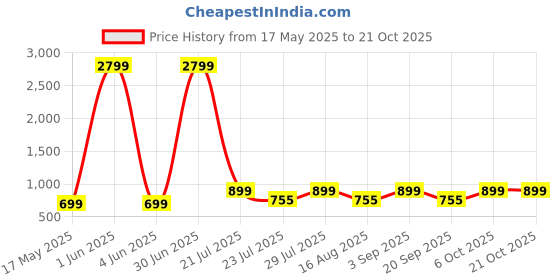 myntra.com Laad High Rise Bell Bottom Pants laad Price History Graph from 17 May 2025 to 21 Oct 2025