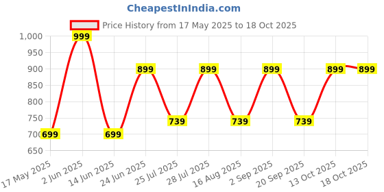 myntra.com Laad Mandarin Collar Roll-Up Sleeves Linen Sequinned Straight Kurta laad Price History Graph from 17 May 2025 to 17 Oct 2025
