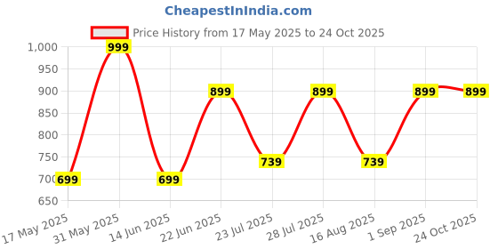 myntra.com Laad Mandarin Collar Roll-Up Sleeves Linen Straight Kurta laad Price History Graph from 17 May 2025 to 24 Oct 2025