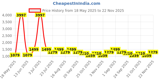 myntra.com Laad Printed Cotton Tunic With Trouser Co-Ords laad Price History Graph from 18 May 2025 to 22 Nov 2025