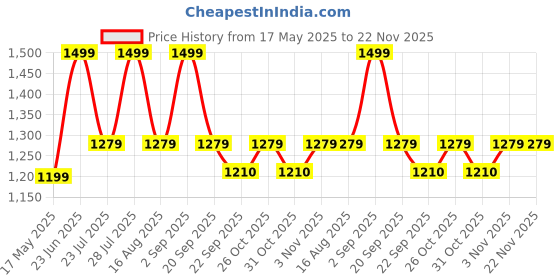 myntra.com Laad Printed Cotton Tunic With Trouser Co-Ords laad Price History Graph from 17 May 2025 to 22 Nov 2025