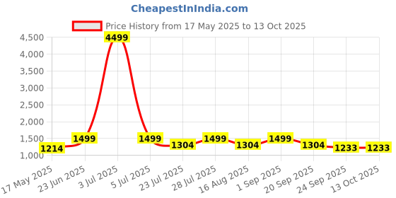 myntra.com Laad Printed Tunic With Trouser Co-Ords laad Price History Graph from 17 May 2025 to 12 Oct 2025