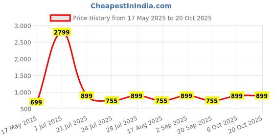 myntra.com Laad Women High Rise Bell Bottom Pants laad Price History Graph from 17 May 2025 to 20 Oct 2025