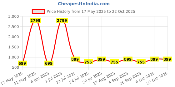 myntra.com Laad Women High Rise Trousers laad Price History Graph from 17 May 2025 to 21 Oct 2025
