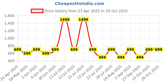 myntra.com Laad Women Pure Cotton Mid Rise Trouser laad Price History Graph from 23 Apr 2025 to 25 Oct 2025