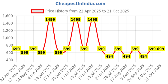 myntra.com Laad Women Pure Cotton Mid Rise Trouser laad Price History Graph from 22 Apr 2025 to 21 Oct 2025