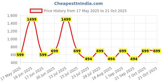 myntra.com Laad Women Pure Cotton Mid Rise Trousers laad Price History Graph from 17 May 2025 to 21 Oct 2025