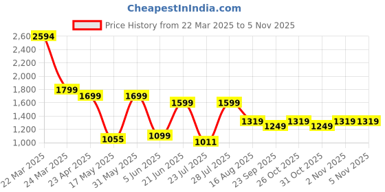 myntra.com Laad Women Regular Pure Cotton Kurta with Trousers laad Price History Graph from 22 Mar 2025 to 4 Nov 2025