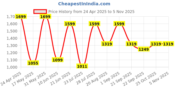 myntra.com Laad Women Striped Regular Pure Cotton Kurta with Trousers laad Price History Graph from 24 Apr 2025 to 2 Nov 2025