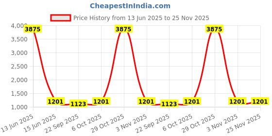 myntra.com Laado - Pamper Yourself Burgundy & Silver Striped Lurex Angrakha Kurta & Afgan Salwar laado - pamper yourself Price History Graph from 13 Jun 2025 to 25 Nov 2025