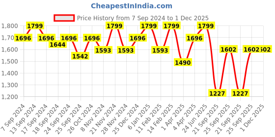 myntra.com Laado - Pamper Yourself Floral Printed Regular Pure Cotton Kurta with Trousers laado - pamper yourself Price History Graph from 7 Sep 2024 to 30 Nov 2025