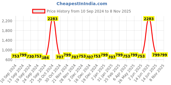 myntra.com Laado - Pamper Yourself Floral Printed Round Neck Sleeveless Cotton Kurta laado - pamper yourself Price History Graph from 10 Sep 2024 to 7 Nov 2025